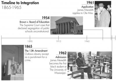Integration Timeline Integration Timeline